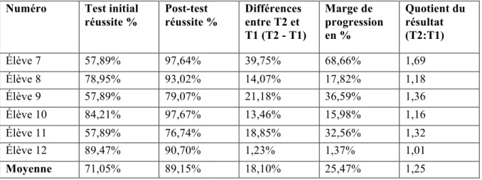 Tableau 9 : résultats du test initial et du post-test en pourcentage pour le groupe B Numéro  Test initial 