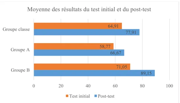 Graphique 2 : moyennes de l’ensemble des résultats 