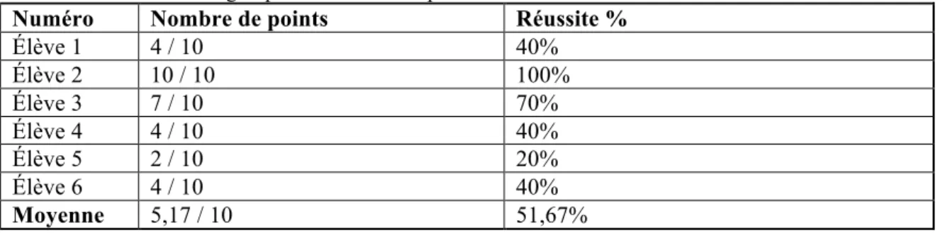 Tableau 10 : résultats du groupe A exercice 1 du post-test