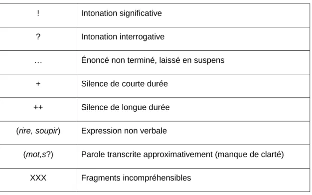 Tableau 2: Signes utilisés pour la transcription 
