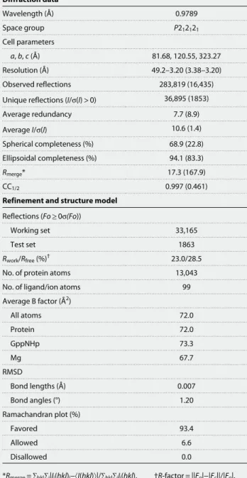 Table 1. Summary of diffraction data collection and structure  refinement statistics. Numbers in parentheses refer to the highest  resolution shell