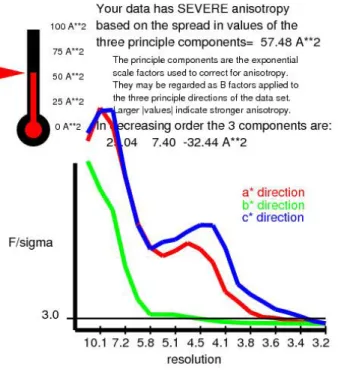 Fig. S8. Analysis of the diffraction data with the Diffraction Anisotropy Server (26)