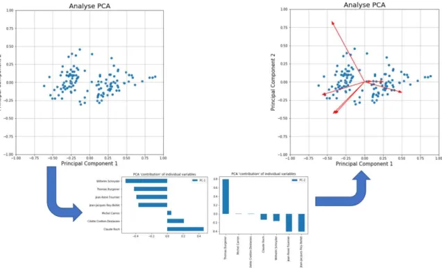 Figure 3 Étapes pour la création d'un graphique créé par PCA et complété avec les contributions des variables 