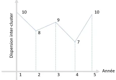 Figure 10 Représentations des dispersions intra et inter clusters pour les cinq années d'élections 