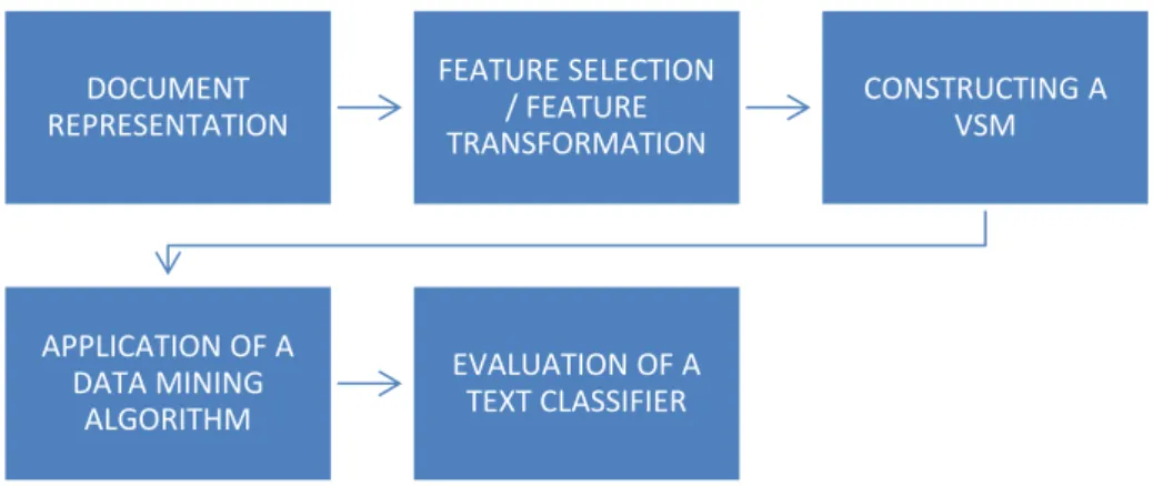 Figure 2 Processus de classification textuelle 