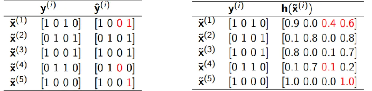 Figure 3 Tableau d’indicateurs binaires de labels effectifs avec des prédictions binaires (à gauche) et  probabilistes (à droite) 