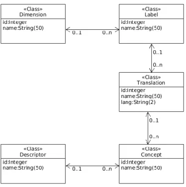 Figure 11 Diagrammes de classes (UML) 