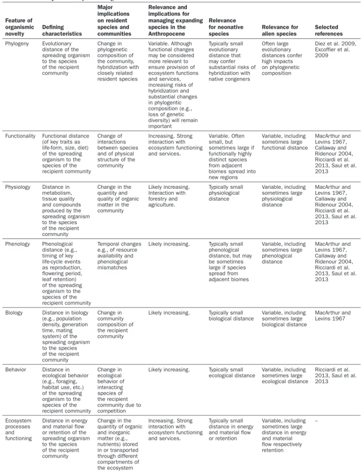 Table 1. Disentangling relevant features that are associated with the degree of novelty of spreading organisms in a given  context  and implications for management.