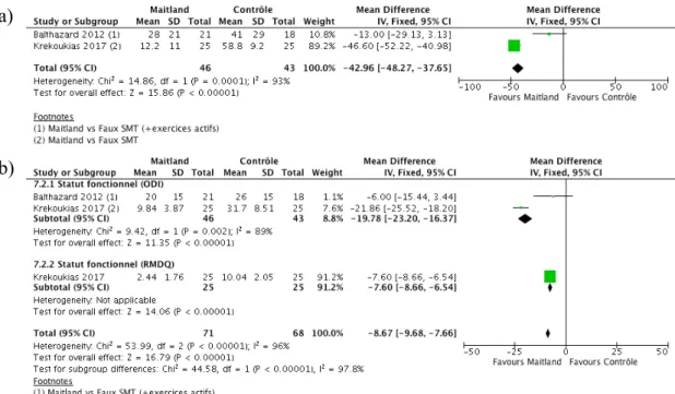 Figure 2 Forest plot des comparaisons : Maitland et Contrôle.  