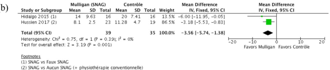 Figure 4 Forest plot des comparaisons : Mulligan (technique SNAG) et Contrôle.  