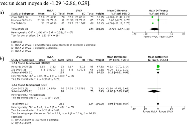 Figure 5 Forest plot des comparaisons : HVLA et LVVA.  
