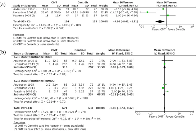 Figure 7 Forest plot des comparaisons : OMT et Contrôle.  