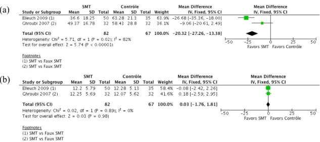 Figure 9 Forest plot des comparaisons : SMT et Contrôle.  