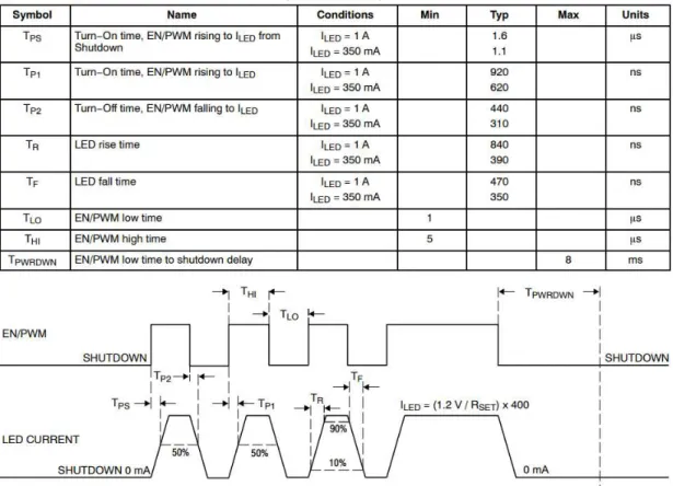 Figure 7: PWM Timing (source: CAT4101 datasheet) 