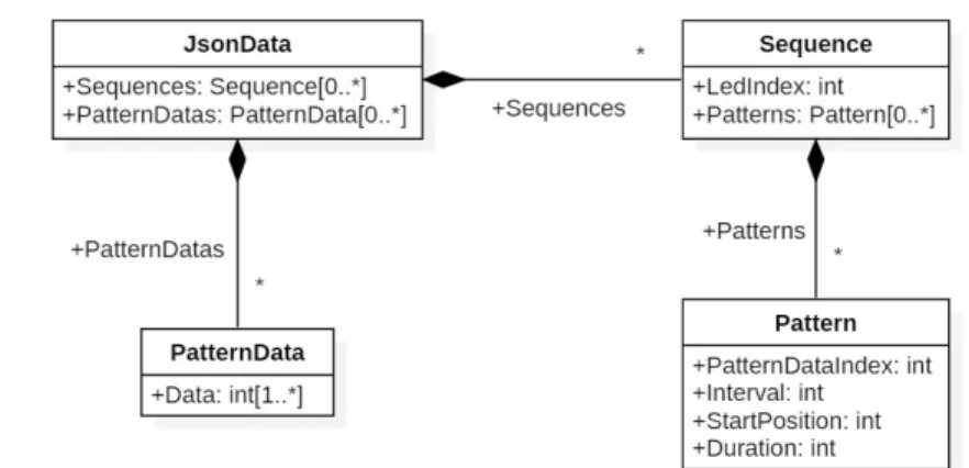 Figure 19: JSON Data UML Model 