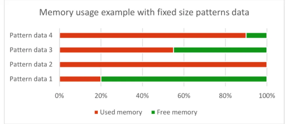 Figure 23: Memory usage example with fixed size patterns 