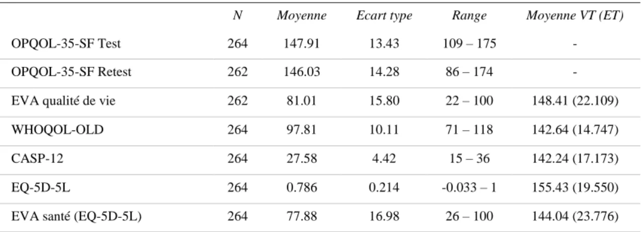 Table 2 : Scores des questionnaires sur la qualité de vie (N= nombre de participants / VT= valeur transformée) 