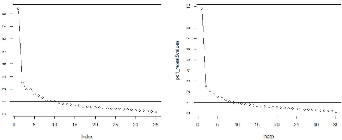 Figure 3 : Scree plot du test - Seuil des valeurs propres  (eigenvalues) = 1  