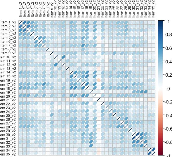 Figure 5 : Matrice des corrélations du retest 