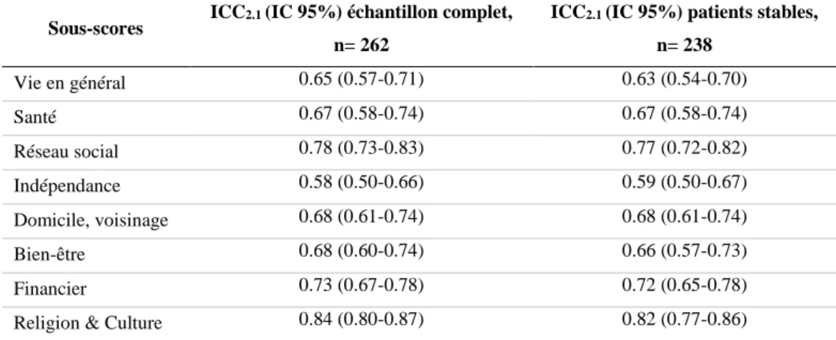 Table 4 : ICC 2.1  des sous-scores pour les deux échantillons (IC= Intervalle de confiance) 