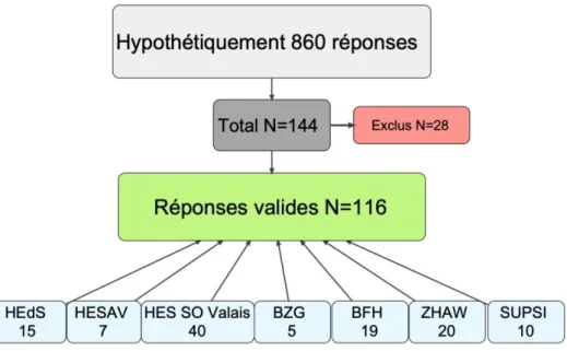 Figure 2 Flow-chart des répondants (Lupi et Lang, 2019) 