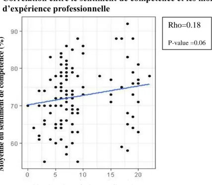 Figure  4  Corrélation  entre  le  sentiment  de  compétence  et  les  mois  d’expérience professionnelle 