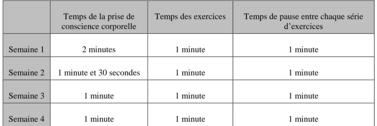 Tableau 4 : Timing des sessions d’exercices d’IM pour les différentes semaines. 