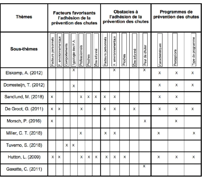 Tableau 4 : Synthèse des thèmes 