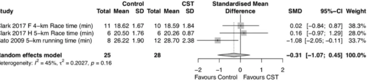 Figure 2. Forest plot de la Catégorie 1. CI: confidence interval, CST: core stability training, I 2 : inconsistency, p: p- p-value, SD: standard deviation, SMD: standardised mean difference, T 2 : estimate of the between-study variance