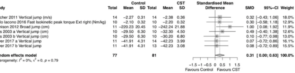 Figure 5. Forest plot de la Catégorie 4, CI: confidence interval, CST: core stability training, I 2 : inconsistency, p: p- p-value, SD: standard deviation, SMD: standardised mean difference, T 2 : estimate of the between-study variance