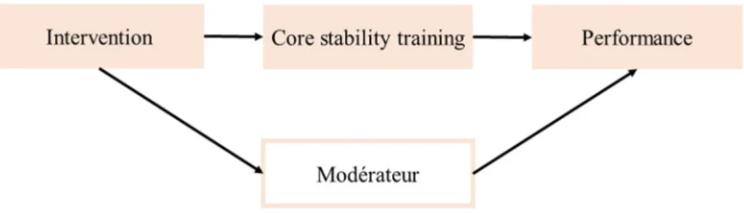 Figure 9. Présence d’un modérateur. En haut, l’effet de l’intervention passe par le core stability pour arriver à la  performance