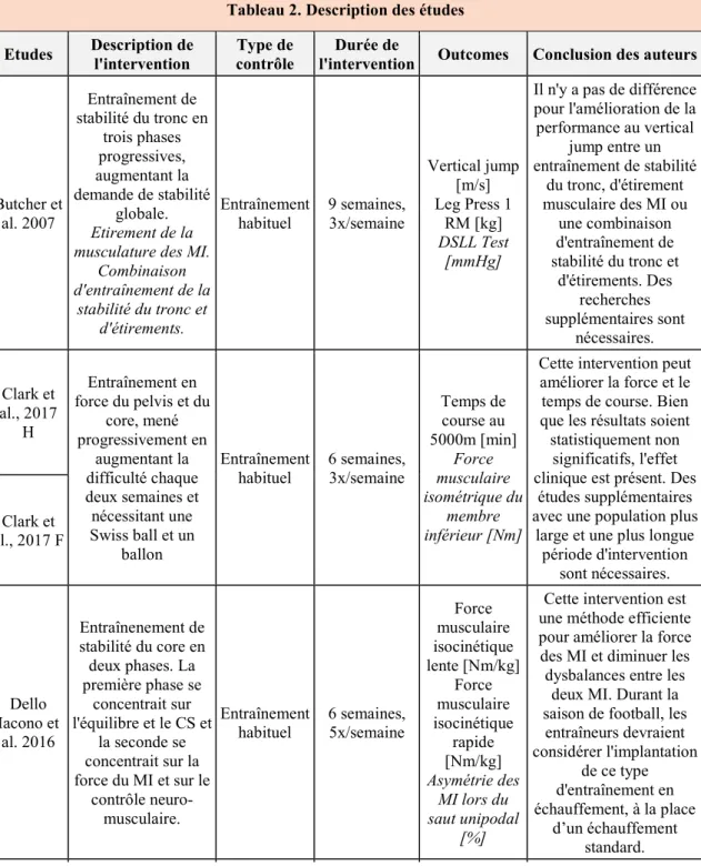 Tableau 2. Description des études  Etudes  Description de 
