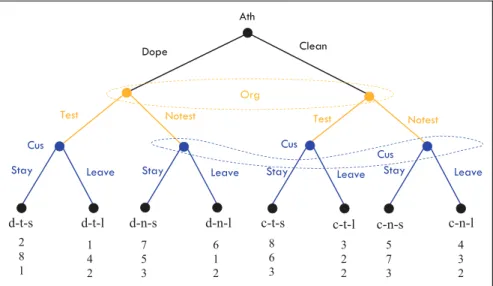 Figure 2. Structure of the game with well-informed customers and an example for payoffs.