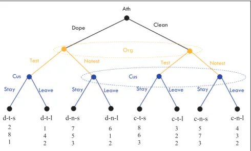 Figure 1. Structure of the game and an example for payoffs.