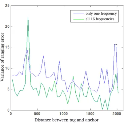 Figure 5.7. Ranging error variance depending on distance between target and anchor.