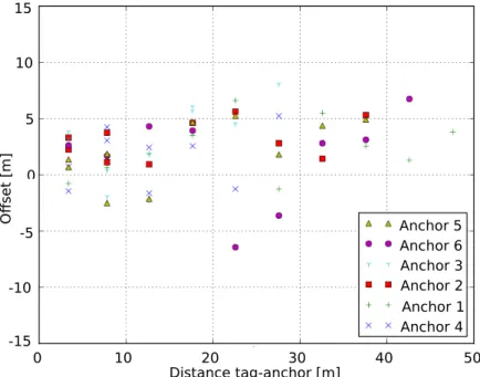 Figure 5.13. Offset vs distance between tag and anchor.