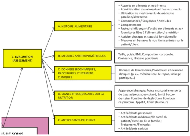 Figure 4 : Partie Evaluation du PSN 