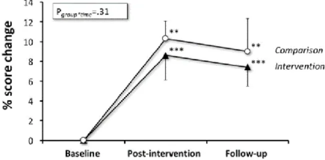 Figure 3 : Changements (SEM moyenne) du score de connaissances nutritionnelles de base après  une intervention de 3 semaines et après un suivi de 8 à 12 semaines dans les groupes d'intervention 
