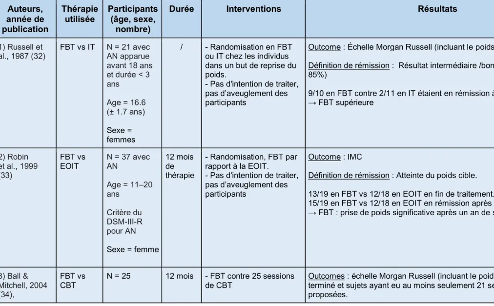 Tableau n°3 : Description des essais contrôlés randomisés analysés dans Couturier et al