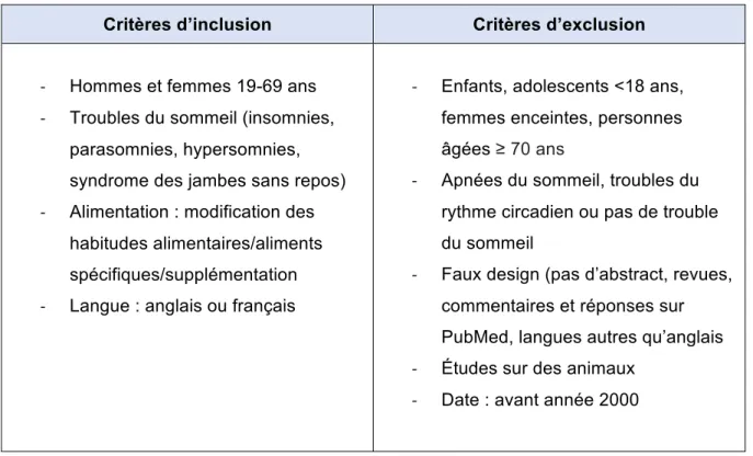 Tableau 5 : Résumé des critères d’inclusion et d’exclusion  