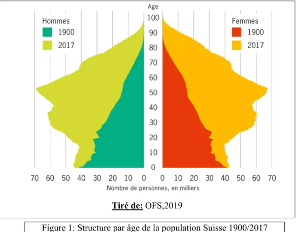 Figure 1: Structure par âge de la population Suisse 1900/2017