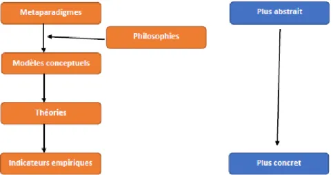 Figure 4 : Hiérarchie des connaissances. Source : Fawcett et Desanto-Madeya, 2013, p. 4