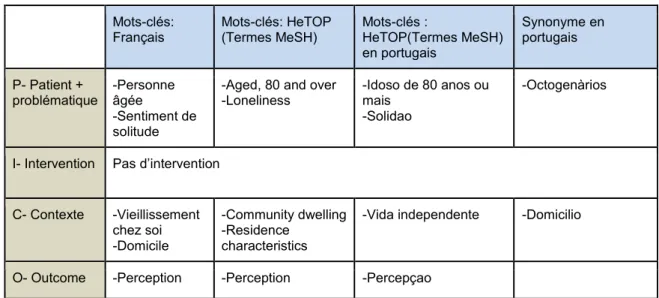Tableau 1 : Mots-clés, MeSH Terms et traductions 