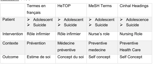 Tableau 1.  PICO 