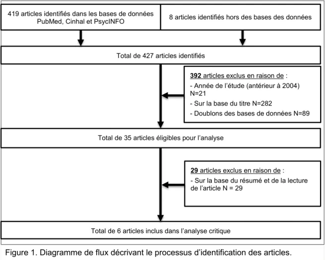 Figure 1. Diagramme de flux décrivant le processus d’identification des articles. 