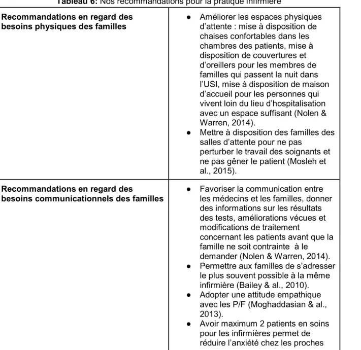 Tableau 6: Nos recommandations pour la pratique infirmière  Recommandations en regard des 