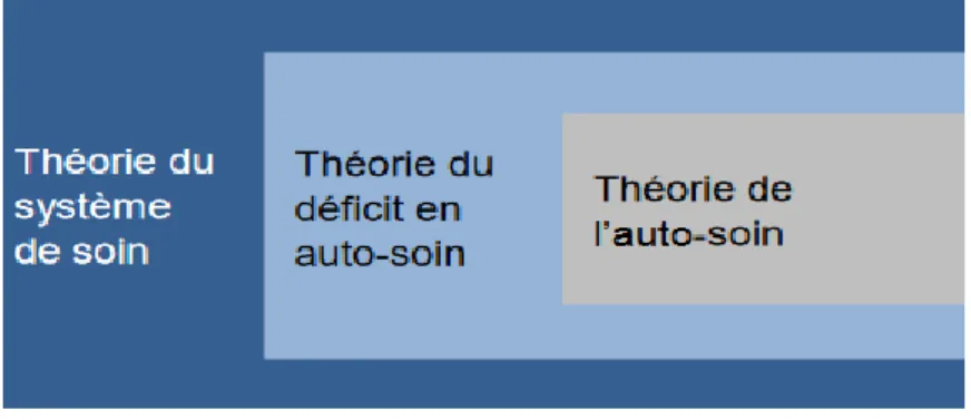 Figure 2. Théorie générale du déficit d’auto-soin. Illustration d’Orem (2001, p. 141) 