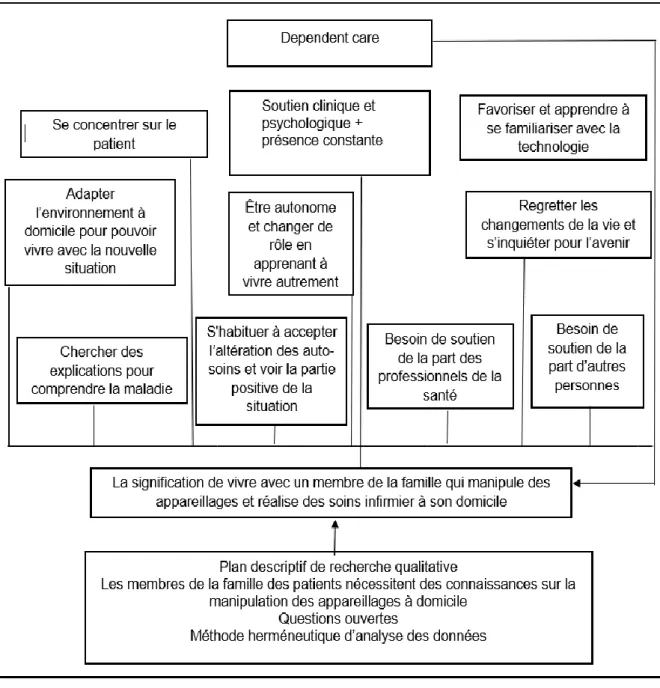 Figure 3. Exemple de la structure de la théorie d’Orem en pratique dans la  recherche qualitative 