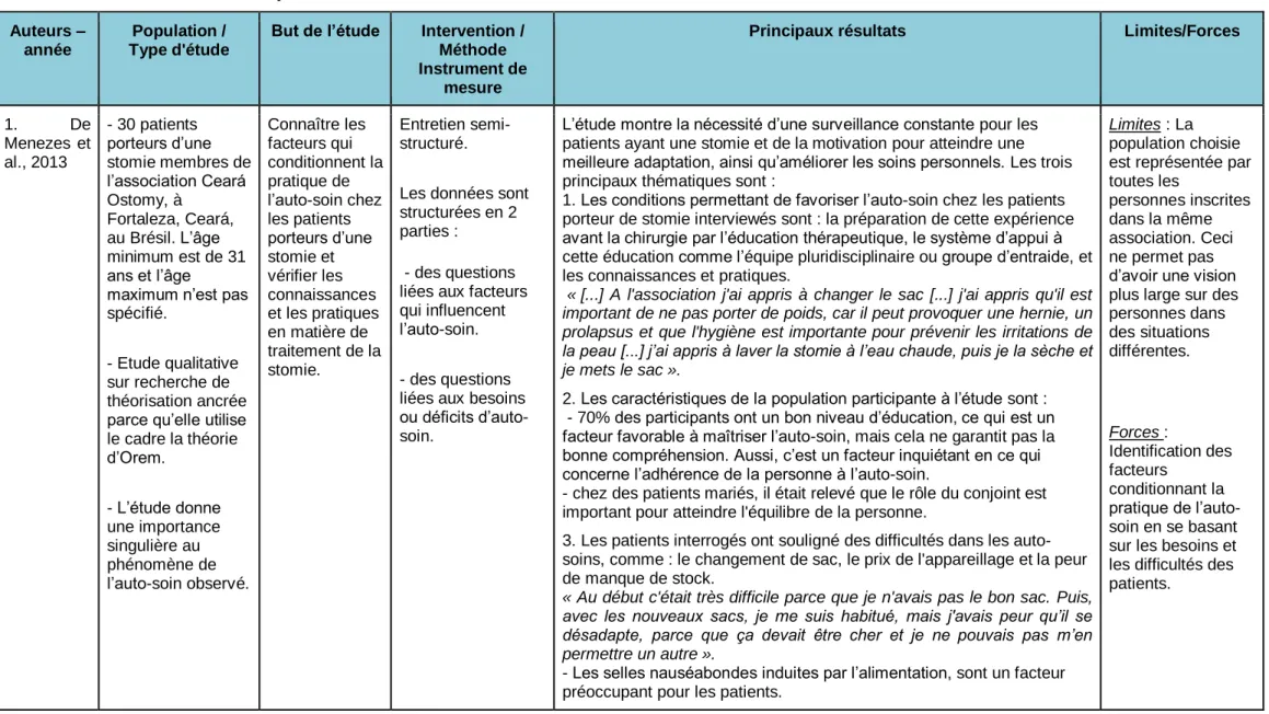 Tableau 4. Tableau comparatif 
