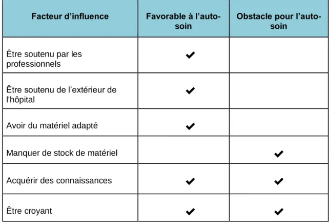 Tableau 6. Tableau des répartitions des actions des facteurs d’influence sur  l’accomplissement de l’auto-soin 